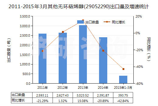 2011-2015年3月其他無環(huán)萜烯醇(29052290)出口量及增速統(tǒng)計(jì)